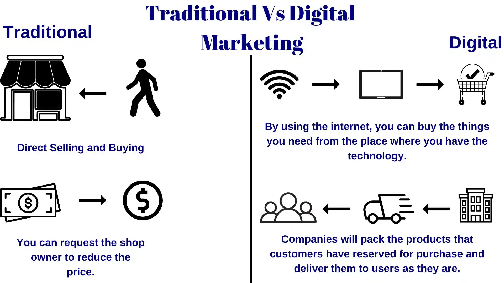 difference between traditional marketing and digital marketing