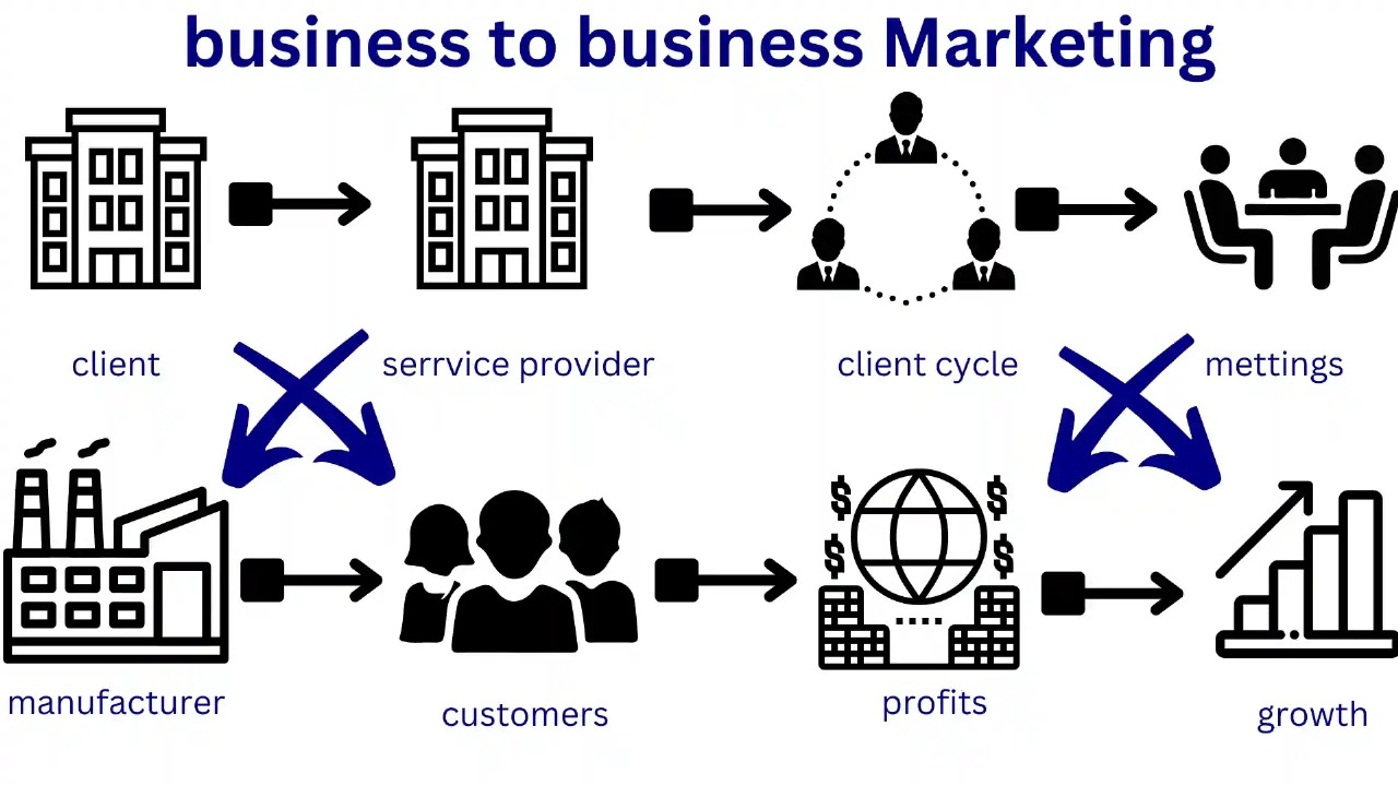 business to business marketing